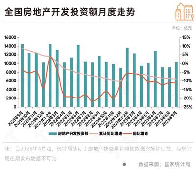 政策效果顯現(xiàn) 9月房地產(chǎn)銷售新開工同比降幅收窄，行業(yè)呈現(xiàn)企穩(wěn)修復(fù)態(tài)勢(shì)，10月旅游產(chǎn)品開發(fā)或成經(jīng)濟(jì)新增長(zhǎng)點(diǎn)